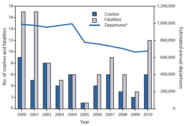 The figure shows the number of fatal aircraft crashes, associated fatalities, and departures in Alaska during 2000-2010, when 54 fatal crashes resulted in 90 occupational deaths.